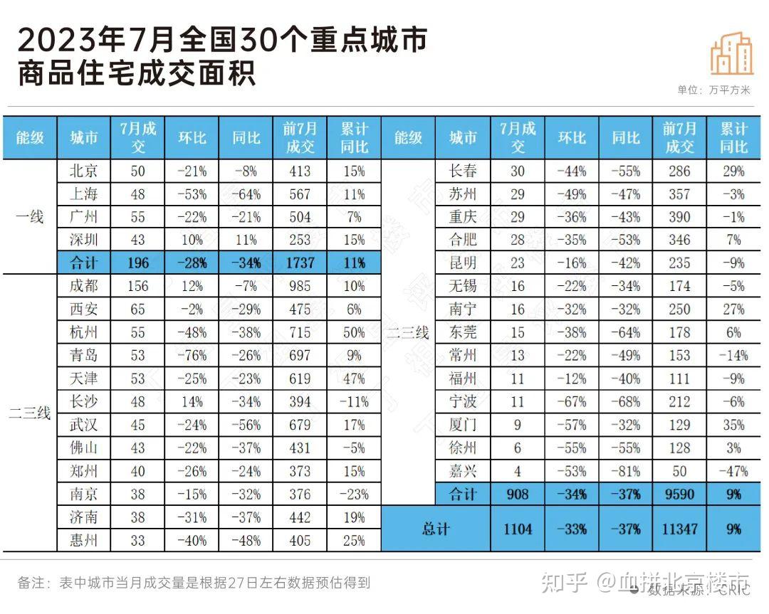 北京回应如何出招,8月楼市在悄悄回暖? - 知乎