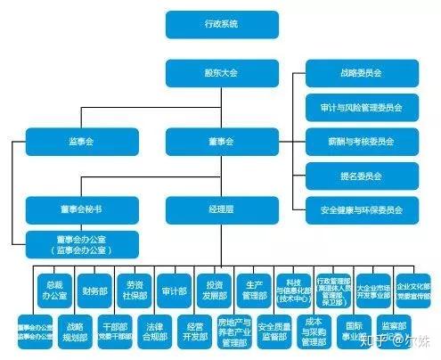 中铁、中铁建、中建、中交等央企最新组织架构全梳理(2019.11最新版) - 知乎