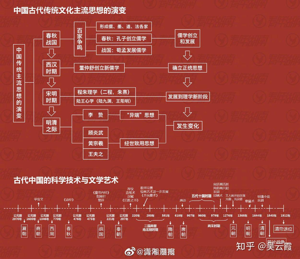 历史时间轴 - 知乎