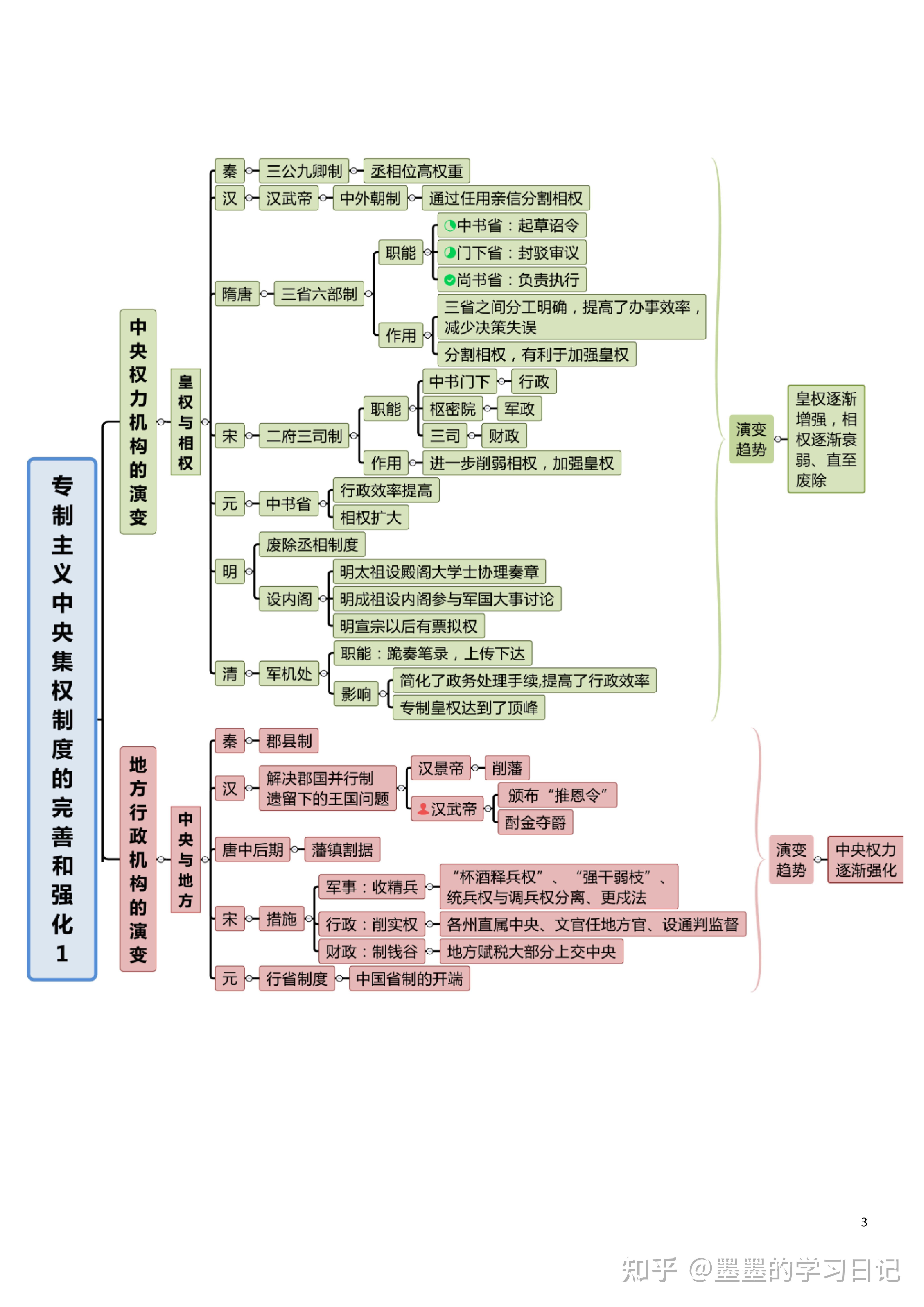 这个思维导图太全了!历史三年全册全在这!
