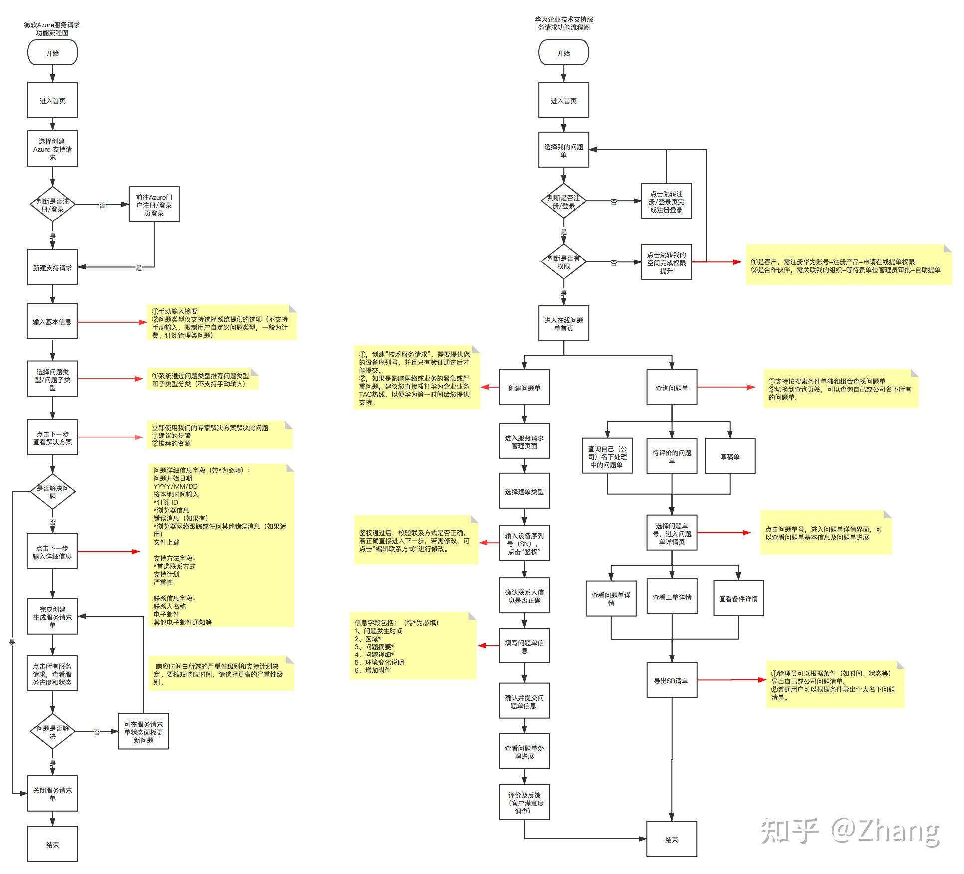 阿里工单系统功能流程图微软azure 华为企业技术支持工单系统功能流程