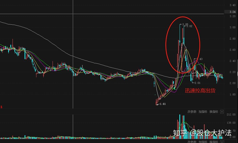 每天一个股票小知识:庄家出货的八种方式