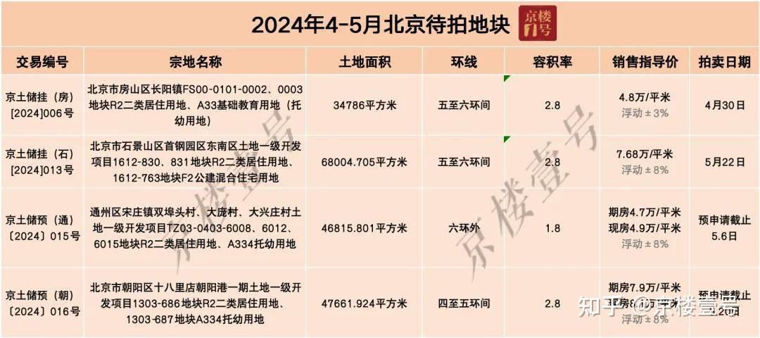 一平贵4000？北京城区新地涨价了-叭楼楼市分享网