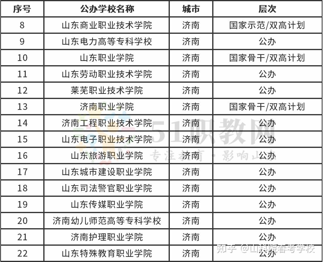 山东省都有哪些公办专科学校呢？ 知乎