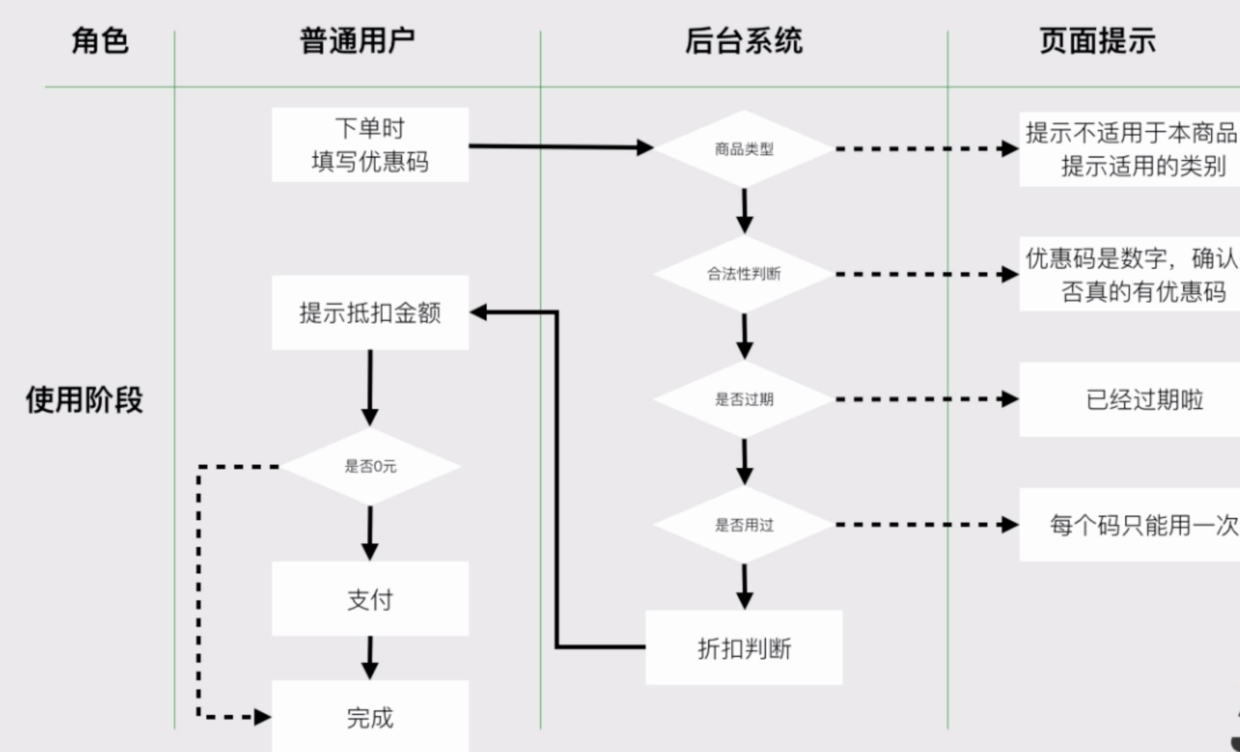 泳道图怎么画优惠码泳道图实例绘制