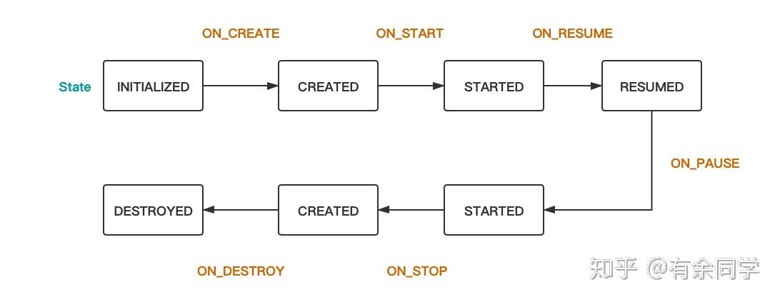 jetpack之lifecycle组件原理解析