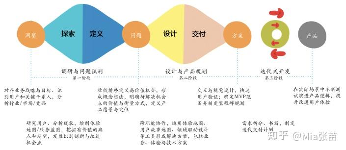 設計思維提升數字化企業客戶體驗與競爭力