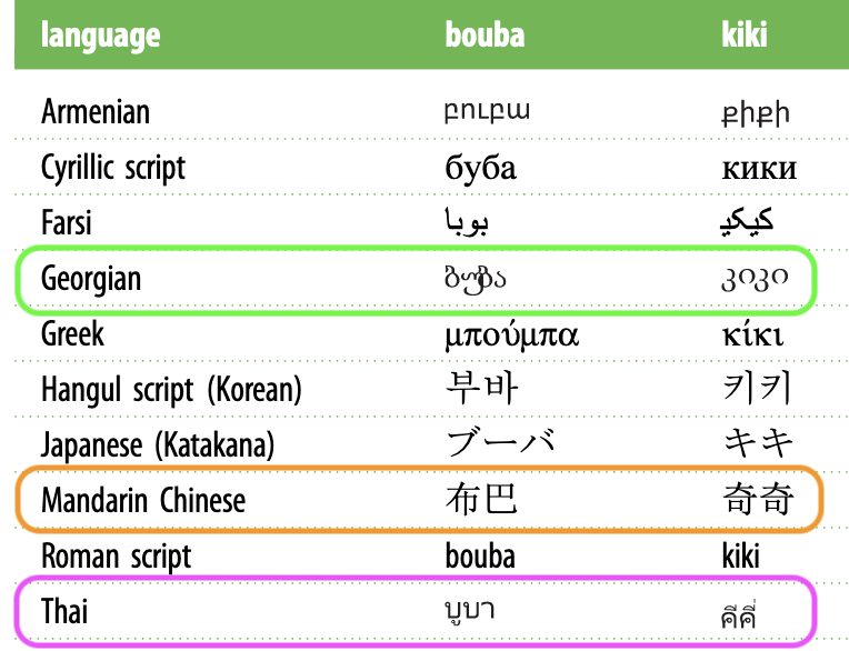"布巴,奇奇")和母语使用形状较圆的字母的受试者(例如泰文,格鲁吉亚