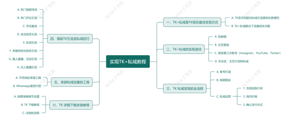 TikTok+海外私域到底是如何實現的？小白也能快速上手！。