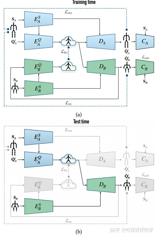 笔记-用于深度动作迁移的骨骼感知网络-Skeleton-Aware Networks For Deep Motion Retargeting - 知乎