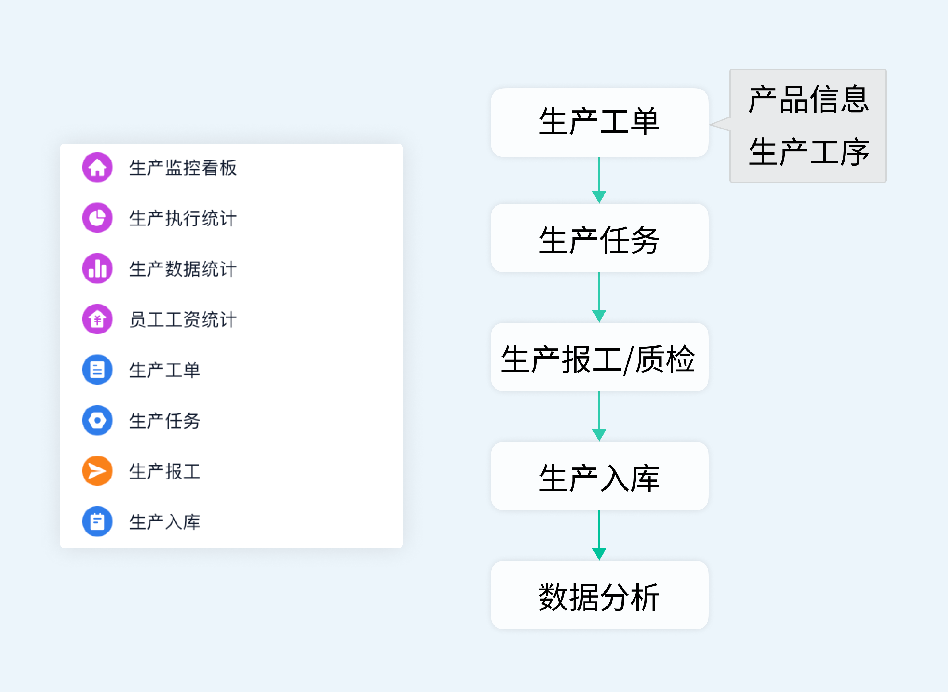 入库以及生产数据统计等内容构成,组成了生产管理闭环,生产流程如下