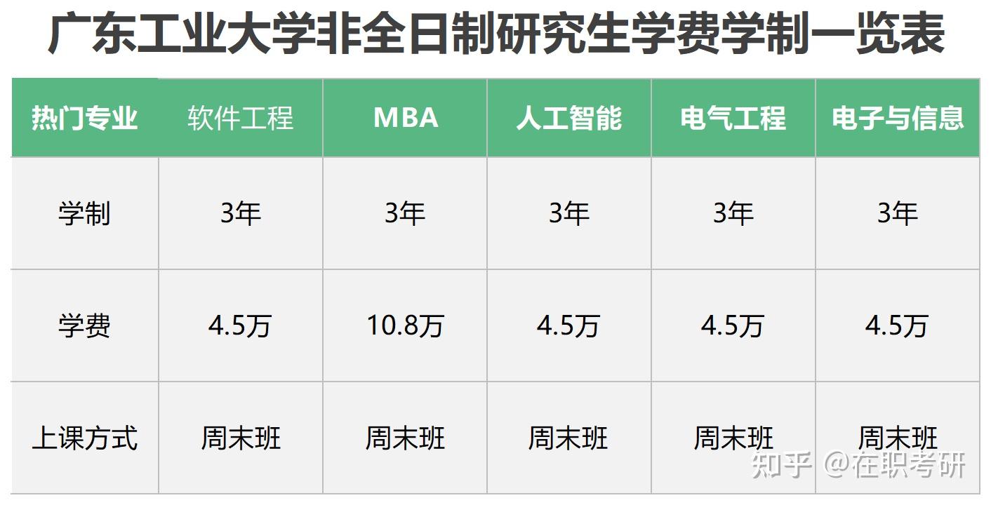 廣東工業大學非全日制研究生學費一覽表