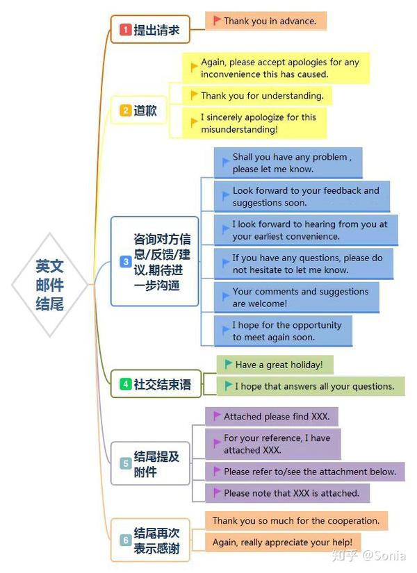 职场英语干货 二 英文邮件如何结尾 知乎