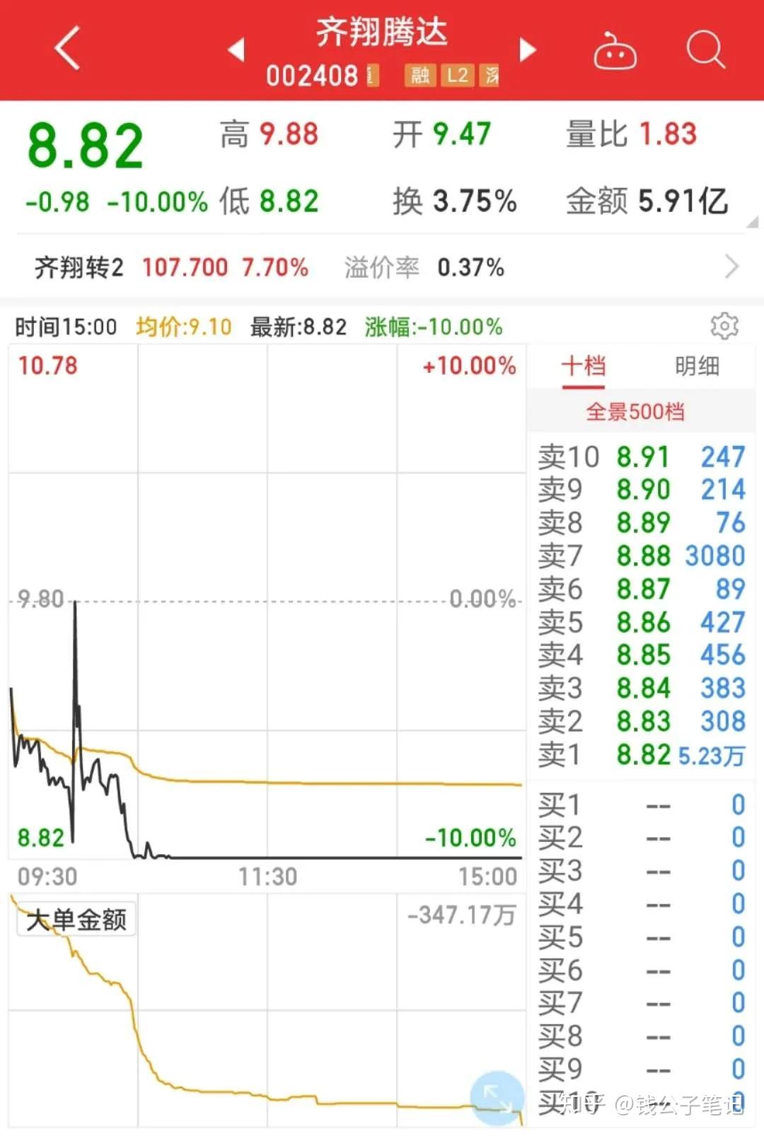 从126元到106元谁制造了齐翔转2跌成翔3000字长文剖析幕后黑手若隐若