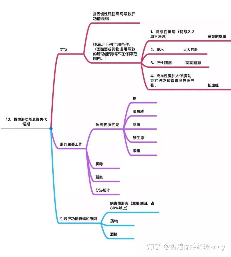 器官移植思维导图图片