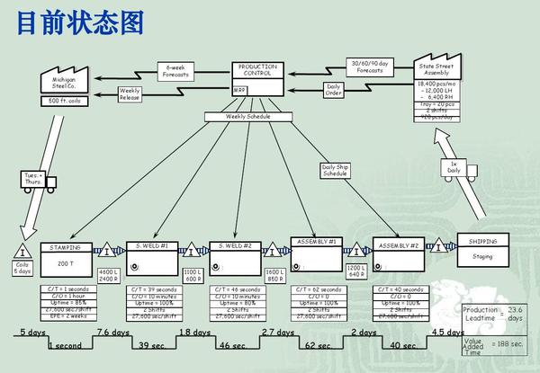 干货|108页PPT搞懂精益生产价值流分析图(VSM) - 知乎