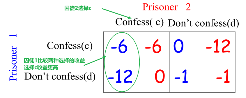 博弈论笔记(一):策略式博弈及其纳什均衡