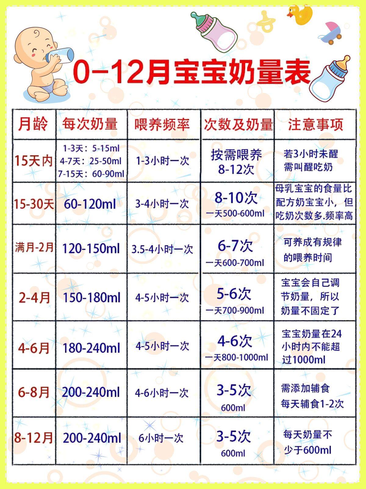 避免过度喂养的6个表现新生儿012月奶量标准