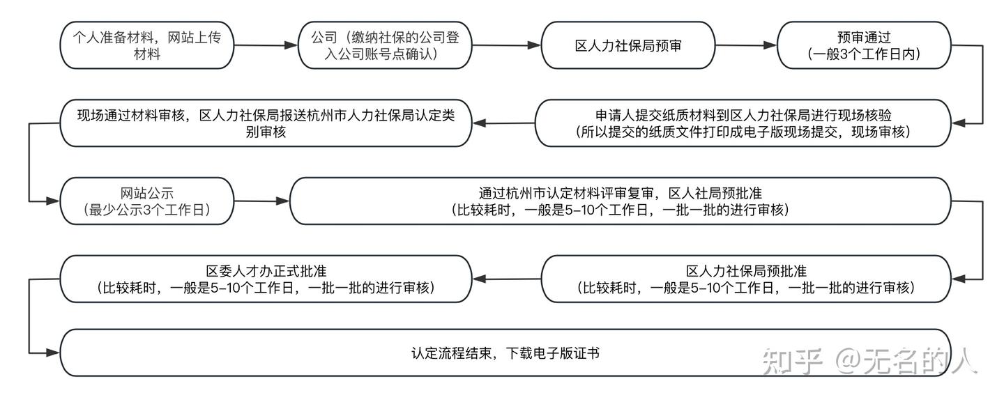 杭州市E类人才认证流程 - 经验分享 - 知乎