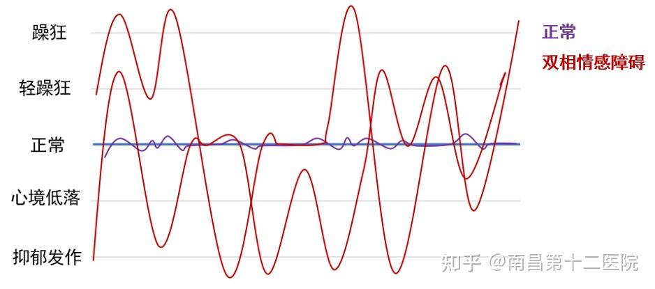 南昌躁郁症医院丨诊断双相情感障碍的几个要点,注意和其他疾病鉴别 - 知乎