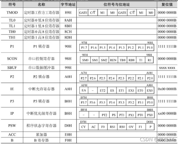 51单片机——存储器（二） - 知乎