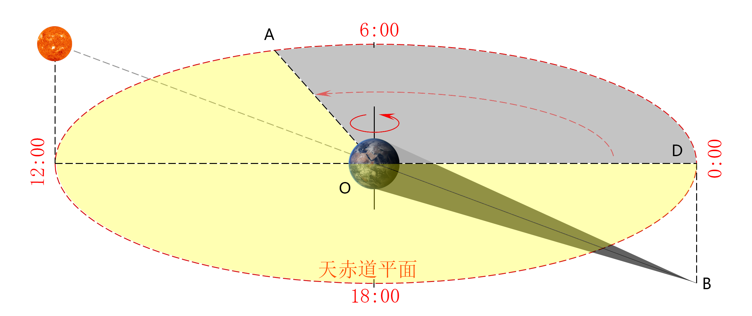 日晷投影原理图片
