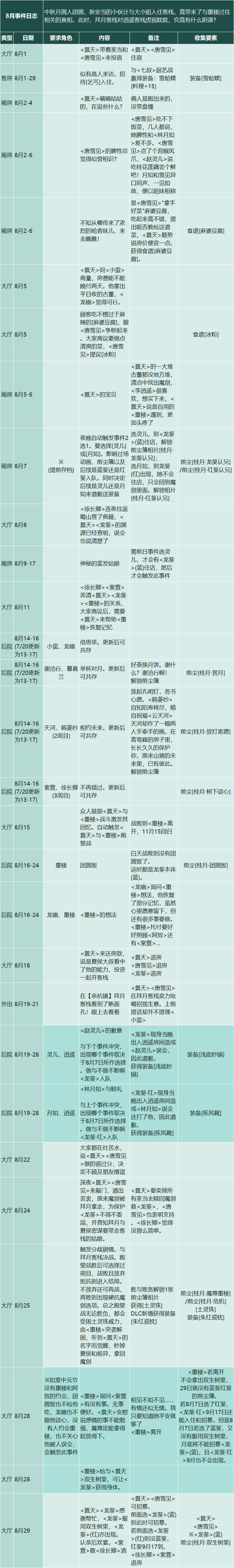 【仙剑客栈2】全攻略：人物、装备、御灵、食谱、地区、客栈、农场、日志、事件、前尘、忆梦成就结局  第24张