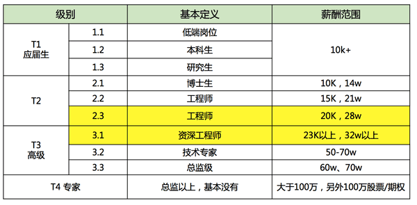 2,產品經理薪資怎麼樣?