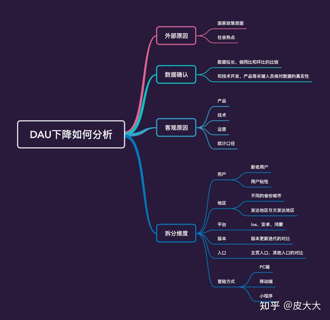 产品日活DAU下降，如何分析？ - 知乎