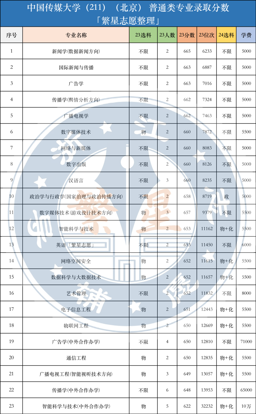 中国传媒大学分数图片