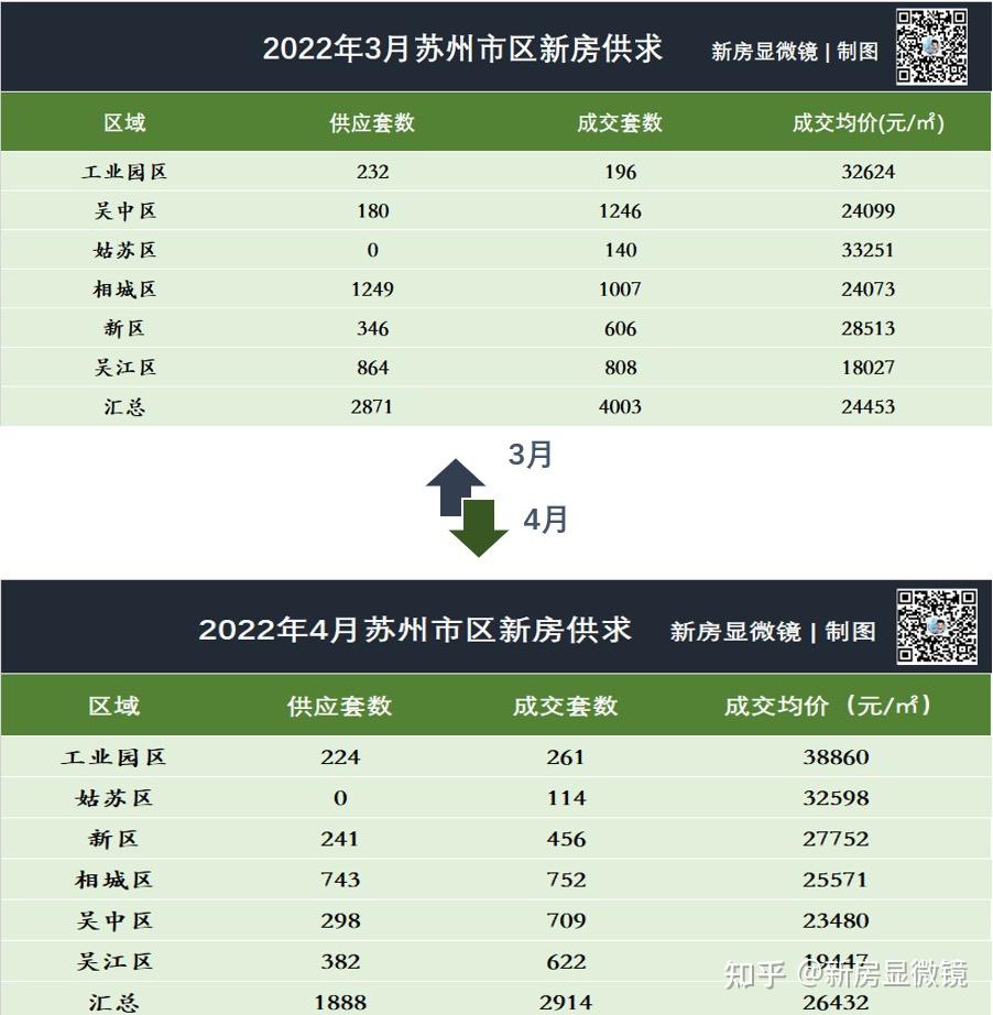 苏州楼市4月成交数据曝光！含解析 - 知乎