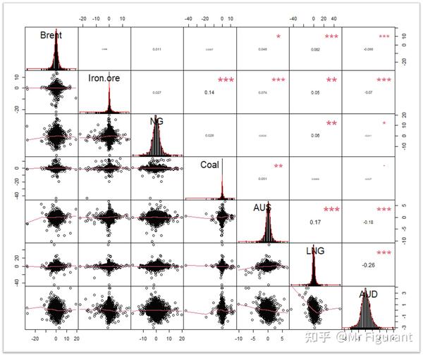 R语言学习：如何绘制成对相关性分析图？ - 知乎