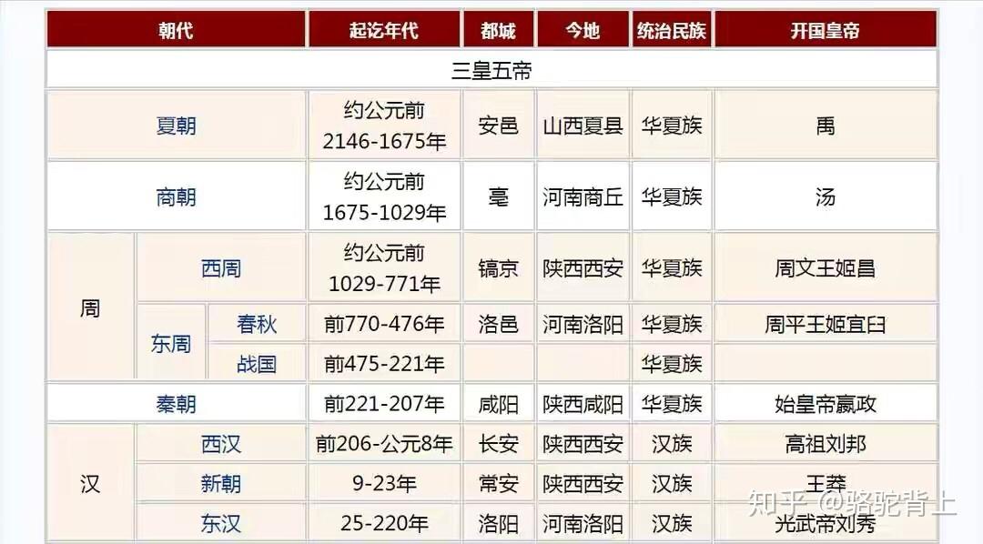 中国历史朝代顺序大全(收藏) - 知乎
