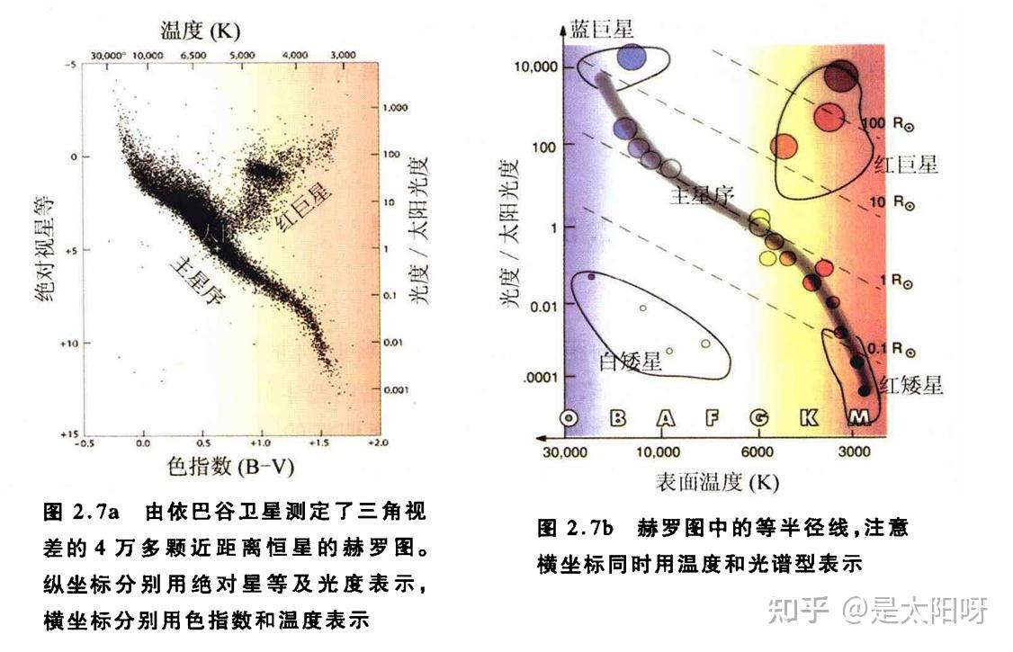 [天体物理笔记] 1. 恒星（主序）的基本性质 - 知乎