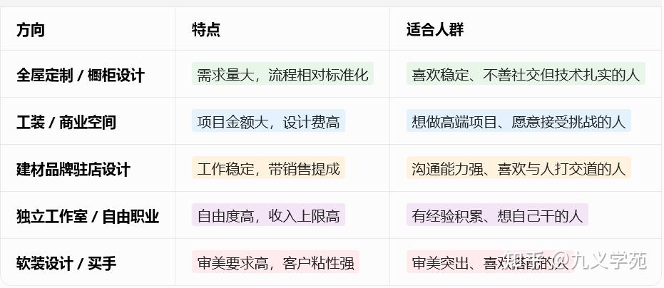 学室内设计还有出路吗？2026年就业真相与入行指南 - 知乎