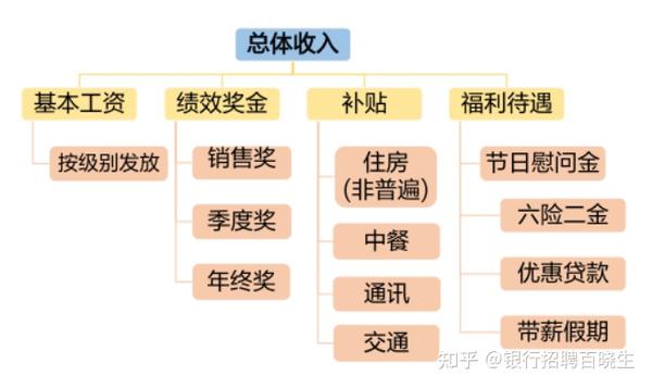 银行总收入包括哪些(商业银行总收入包括哪些)