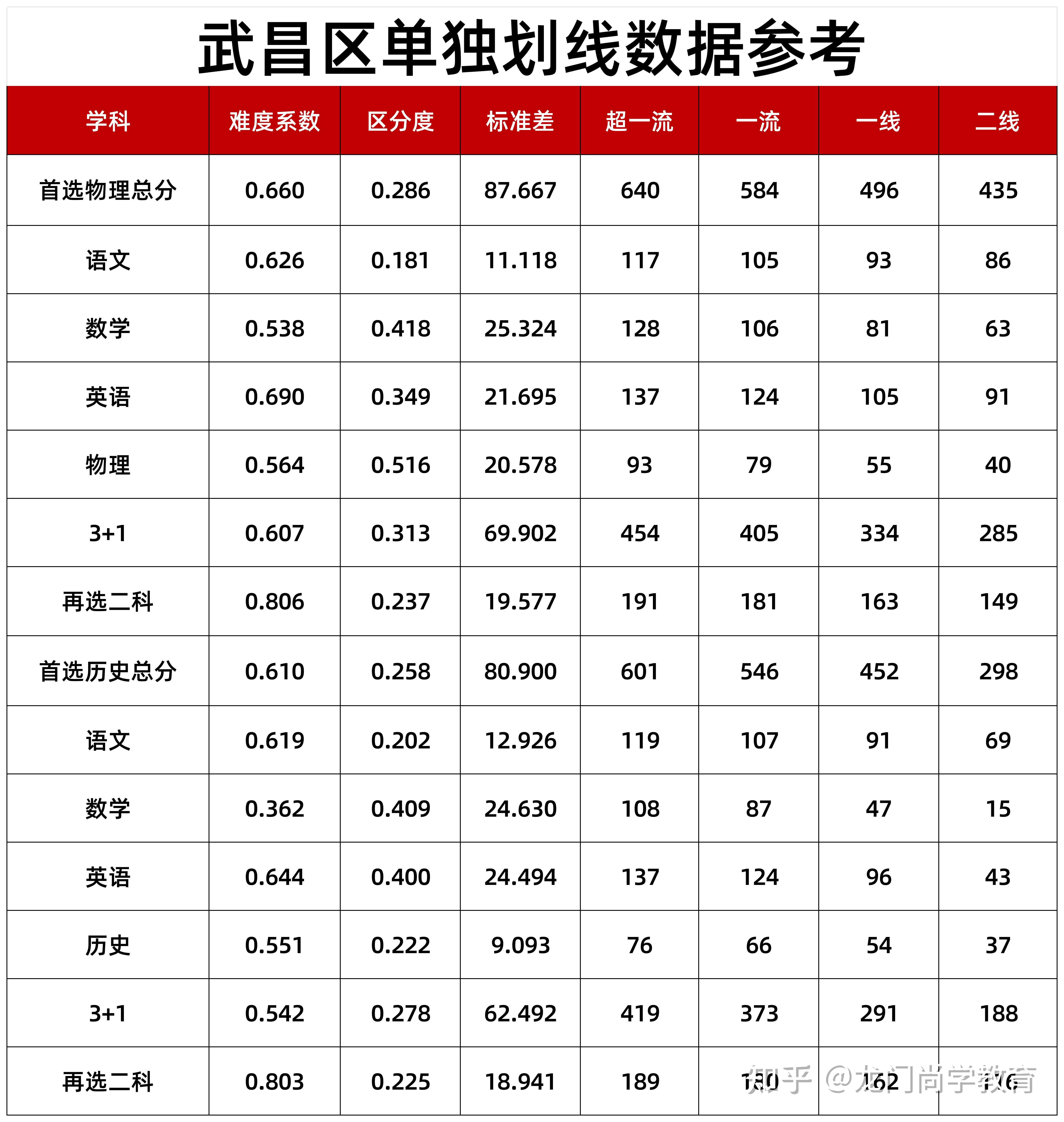 2025届高三九调起点考划线、排名、赋分表大汇总！ - 知乎