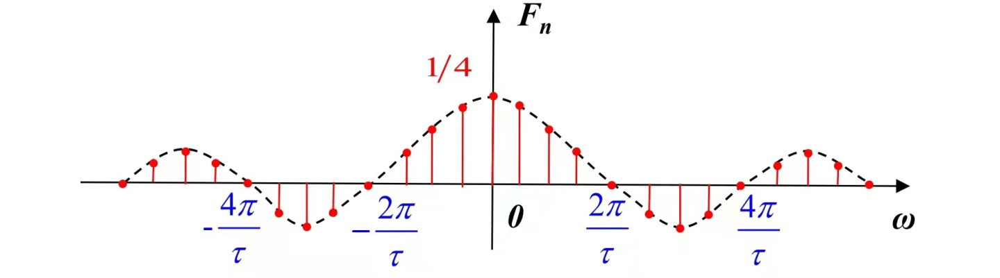 信号频域分析方法的理解(频谱、能量谱、功率谱) - 知乎