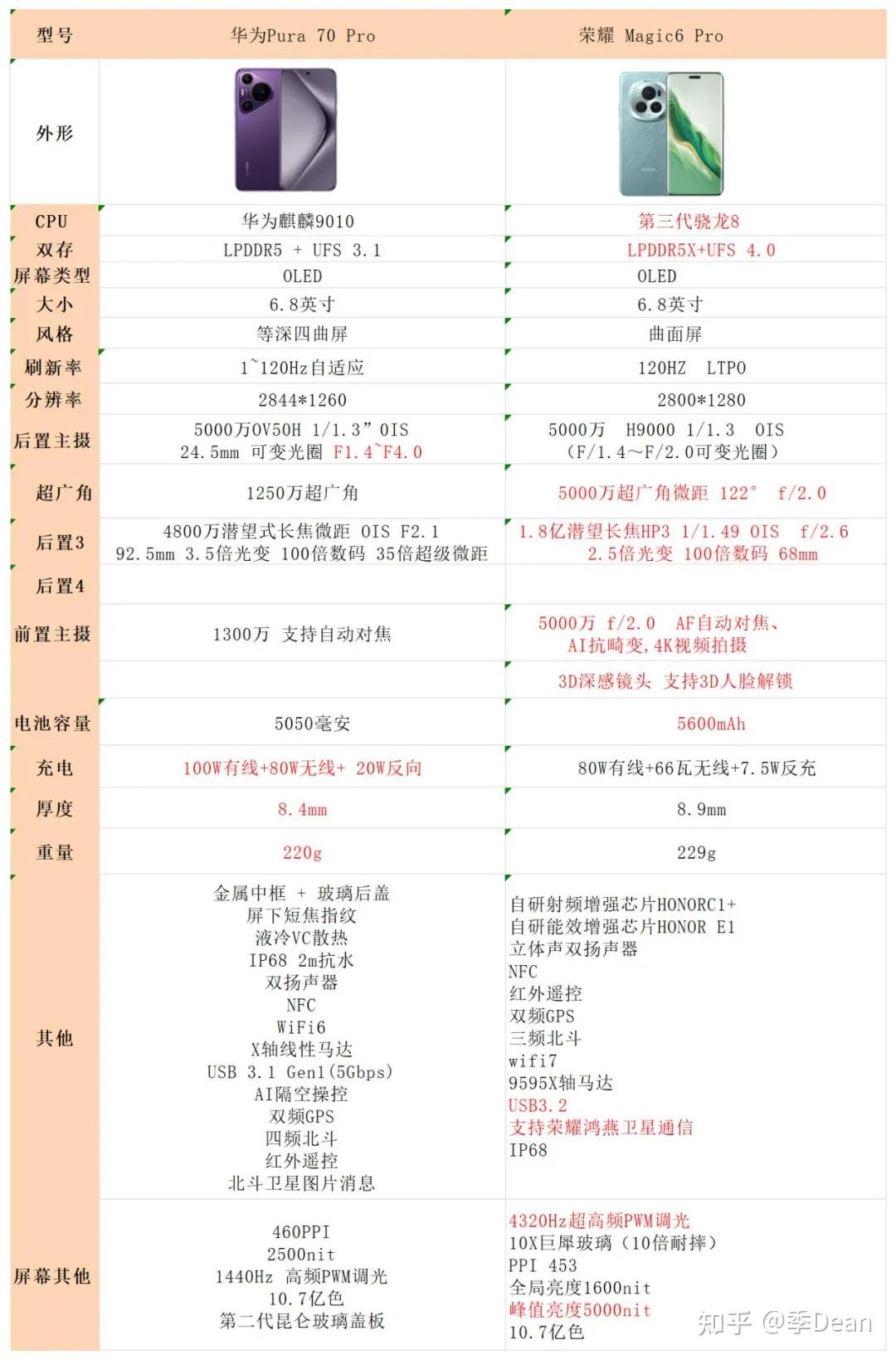 华为pura 70 pro和荣耀magic6pro的主要参数图需要鸿蒙生态,对性能