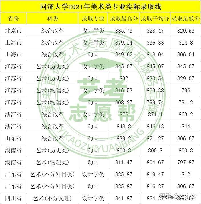 同济大学2021年设计学类动画专业投档和录取分数线