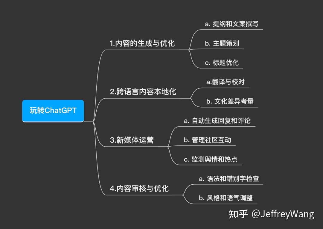 新玩法：用ChatGPT做内容 - 知乎
