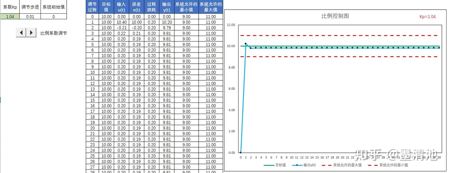 Excel Pid Simulation EXCEL之PID控制算法仿真 - 知乎