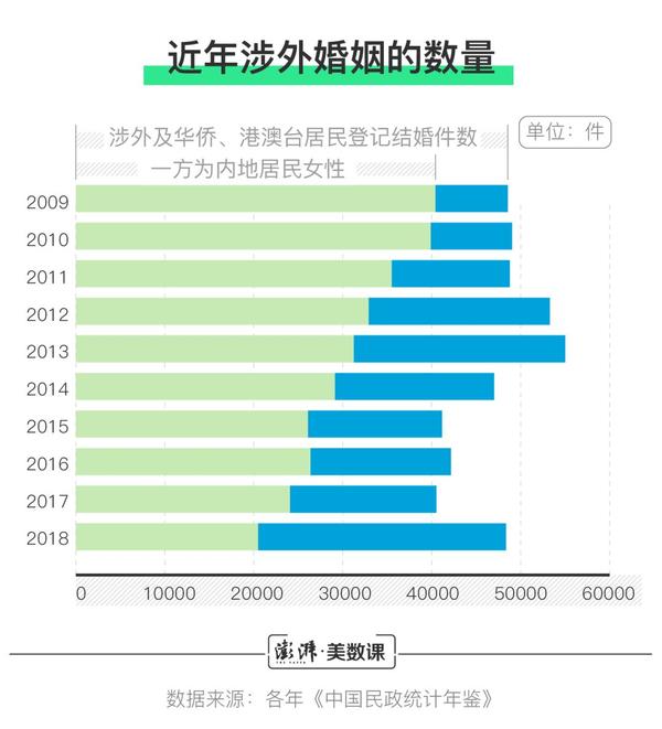 各国未婚人士数量