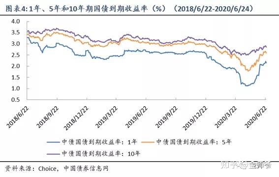 2 債市回調,國債收益率上升