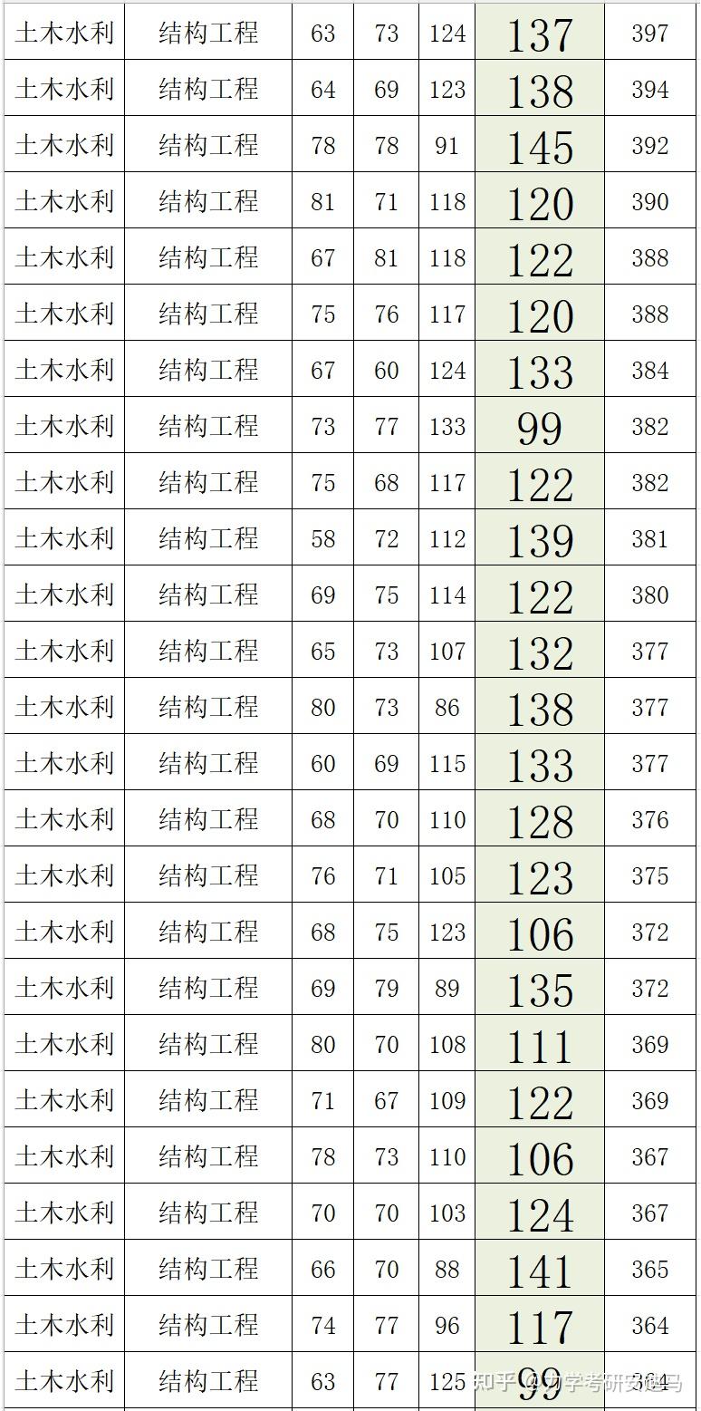 【浙江大学建筑工程学院】835材料力学乙| 材料力学考研录取分析 - 知乎