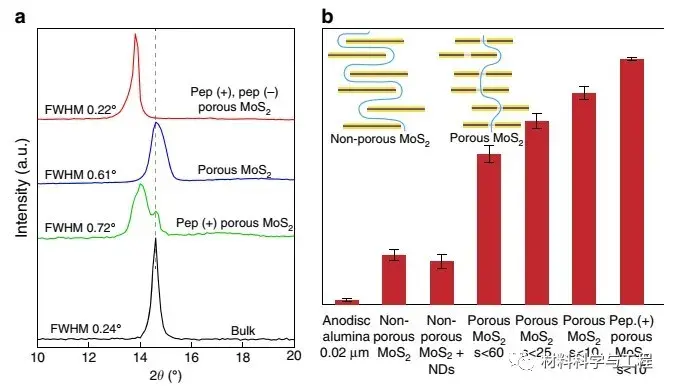 《Nature Communications》高渗透性亚纳米层状MoS2薄膜 - 知乎