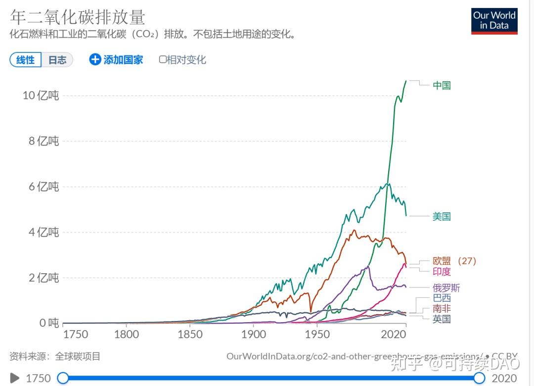碳排放强度的历史变化 - 知乎