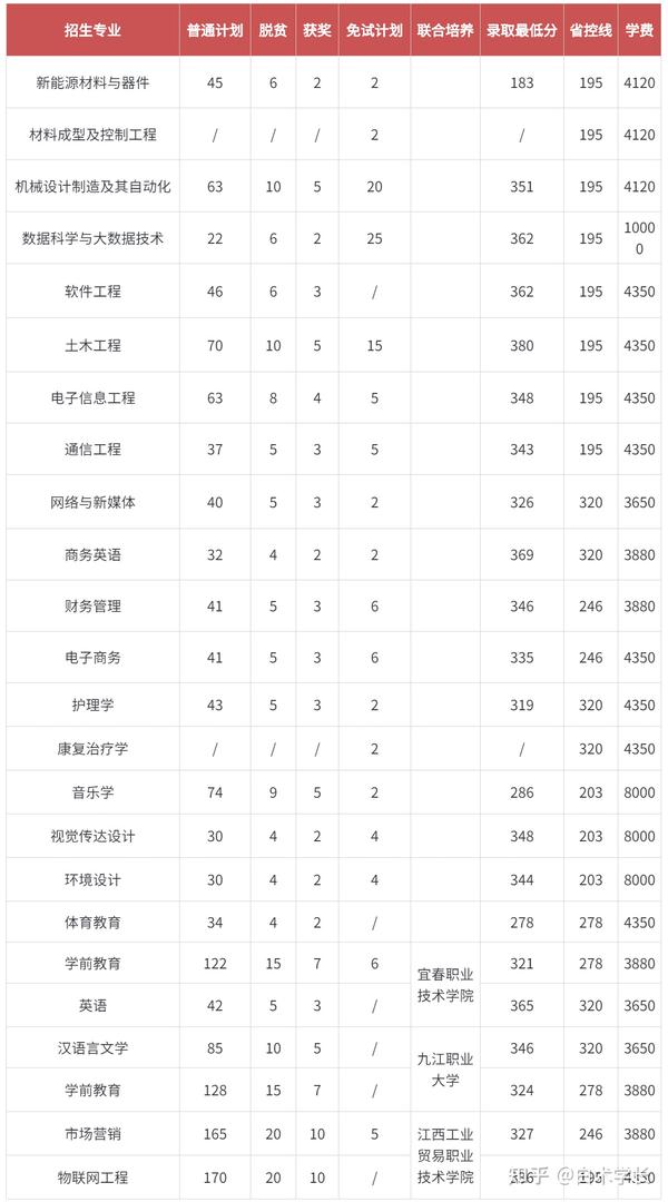 江西十大垃圾专科学校_江西垃圾专科学校有哪些_江西十大垃圾中专学院