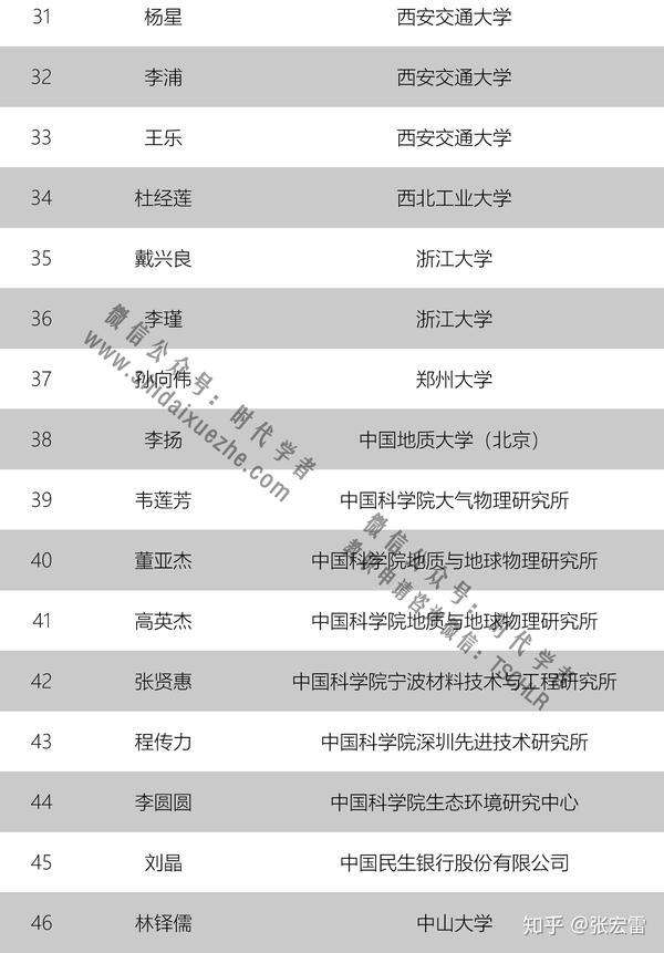 2019年第1批丨博士後國際交流計劃學術交流項目獲選結果公佈