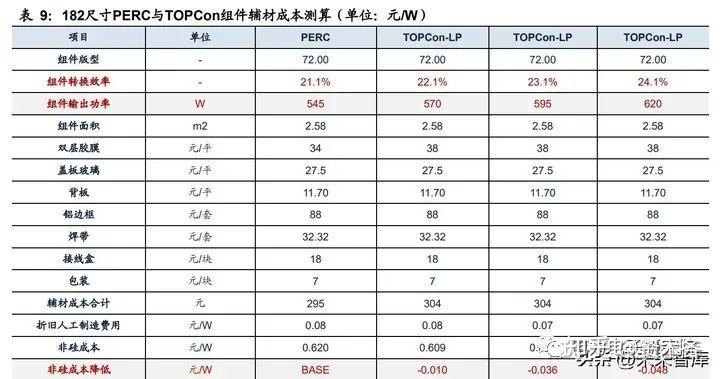 TOPCon与PERC成本及溢价对比 - 知乎